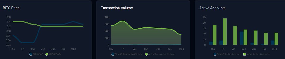 Bitswift.Cash |🇨🇦 Community Assets Secure Hodl🦚 tweet media