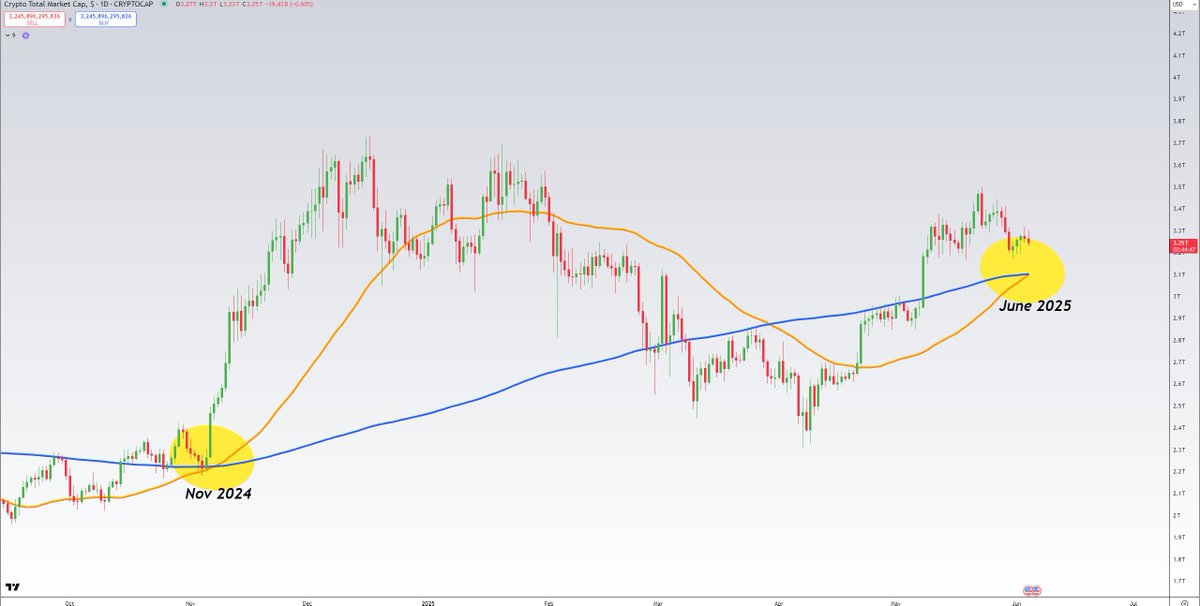 #Altcoins $BTC

Golden Cross for the Totalmarketcap is around the corner.