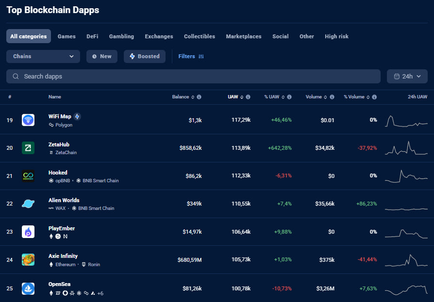 wifimapapp's tweet photo. 🚀 WiFi Map is officially ranked in the Top 20 dApps on @DappRadar — across all blockchains!

From mapping free WiFi to powering a global DePIN movement, we’re proud to stand alongside the biggest names in Web3.

Why this matters:
✅ Real-world utility (WiFi, amenities, eSIM)
✅ Millions of contributions rewarded on-chain
✅ Powered by the community — not hype
Massive thanks to every contributor helping map the world. 🌍

Onward and upward! 💪
