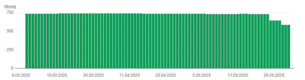 rustybrick's tweet photo. Google Search indexing less since late May??? https://t.co/Do7sw9fSHO https://t.co/afzqa6mTR4