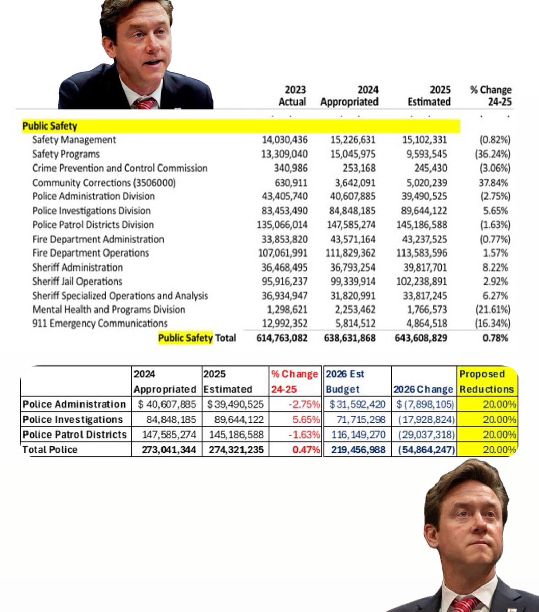 ‼️Denver’s crime is bad enough—now Mayor Johnston wants to slash <a href="/DenverPolice/">Denver Police Dept.</a>’s budget by $55,000,000 (or 20%)‼️

Johnston’s reckless spending on drug-addicted criminals and migrants is forcing devastating cuts to city agencies and public services. 

The mayor’s office is