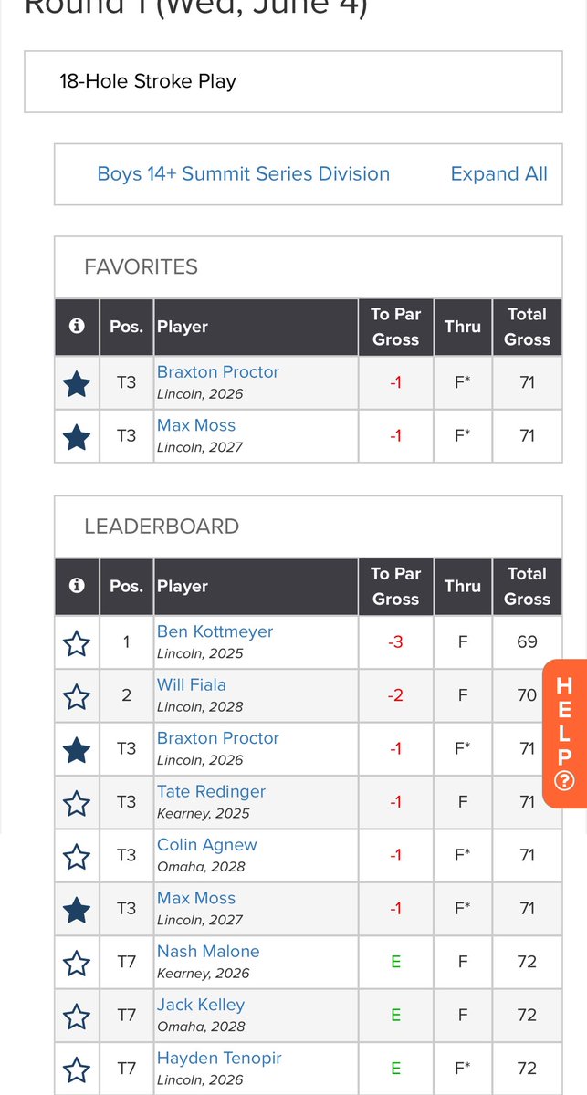 proc35's tweet photo. 🔥 start to the summer @NebJuniorGolf season with strong #summitseries results for @LEBoysGolf. Strong rounds from Max Moss and @BraxtonProctor2 @ T-3 overall, as well as Dylan Reineke and Austin Beemen in a strong field. Thank you @WHGC1998 for hosting! https://t.co/taCmX6Pdpj