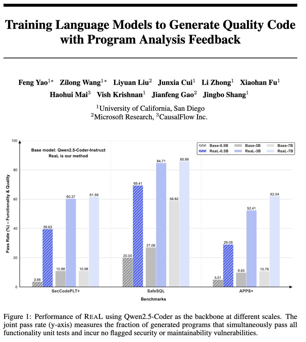 Feng Yao (@fengyao1909) on Twitter photo ๐ฅ "Vibe coding" is everywhereโbut is it really care-free?
We introduce ๐๐๐๐, an RL framework that trains LLMs with automated program analysis feedback, enabling "vibe coding" to be not just fastโbut ๐ฏ๐ฎ๐ฅ๐ง๐๐ซ๐๐๐ข๐ฅ๐ข๐ญ๐ฒ-๐๐ซ๐๐ & ๐ฉ๐ซ๐จ๐๐ฎ๐๐ญ๐ข๐จ๐ง-๐ซ๐๐๐๐ฒ ๐ก๏ธ ๐ฅ "Vibe coding" is everywhereโbut is it really care-free?
We introduce ๐๐๐๐, an RL framework that trains LLMs with automated program analysis feedback, enabling "vibe coding" to be not just fastโbut ๐ฏ๐ฎ๐ฅ๐ง๐๐ซ๐๐๐ข๐ฅ๐ข๐ญ๐ฒ-๐๐ซ๐๐ & ๐ฉ๐ซ๐จ๐๐ฎ๐๐ญ๐ข๐จ๐ง-๐ซ๐๐๐๐ฒ ๐ก๏ธ