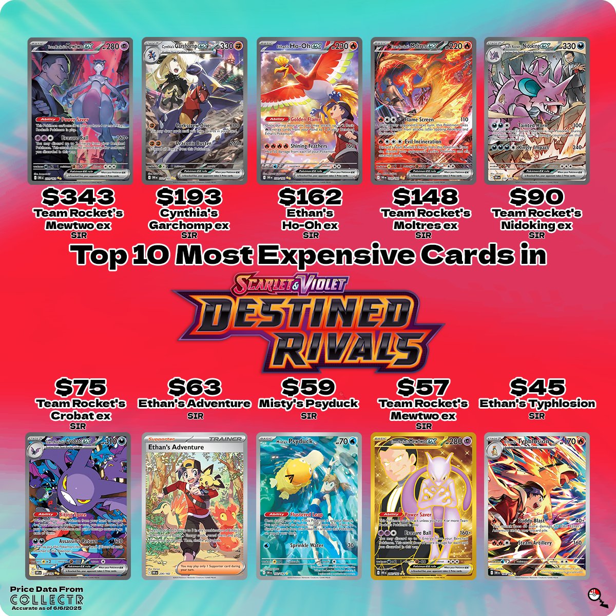 Here are the Top 10 Most Expensive Destined Rivals Cards a week after release Any surprises? Here are the Top 10 Most Expensive Destined Rivals Cards a week after release Any surprises?