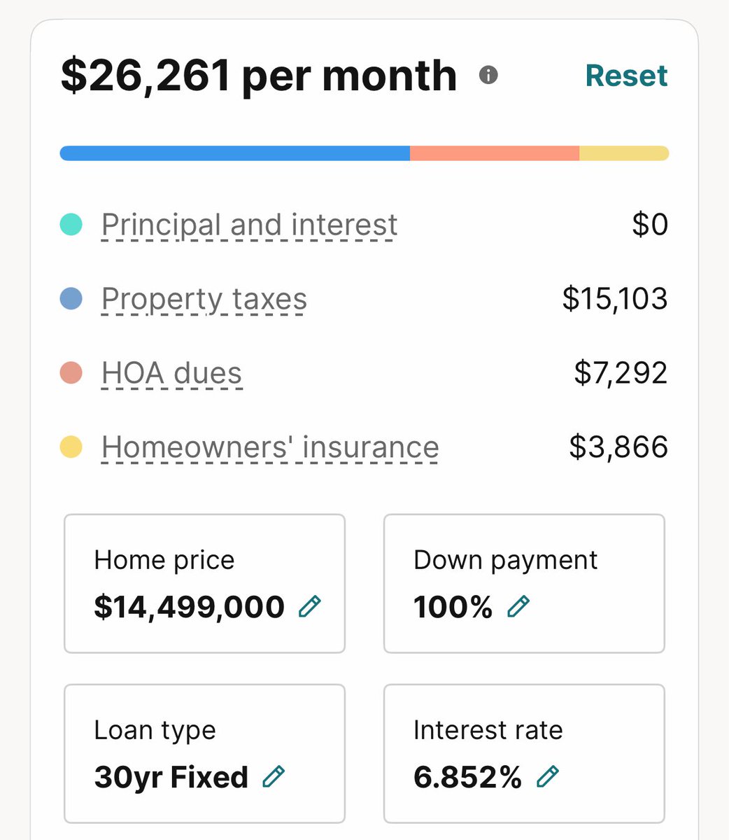 Condo for sale in downtown San Francisco for almost $15MM

Say you pay all cash so you have no mortgage…

Your property taxes, HOA and estimated insurance is $26,261 per month

The home also currently available for rent for…

$26,000