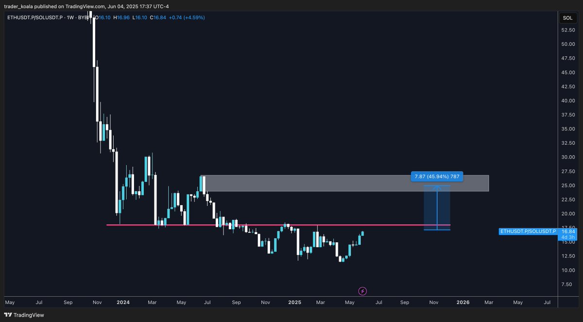 trader_koala's tweet photo. #ETHSOL
Same chart but in reverse
Until we clear that order block, I still think $ETH + beta are in play, $SOL + beta take a backseat
The move towards 4k will be glorious, just not for memecoin holders.
The rotation is pretty clear https://t.co/PbeQpoY3ZE