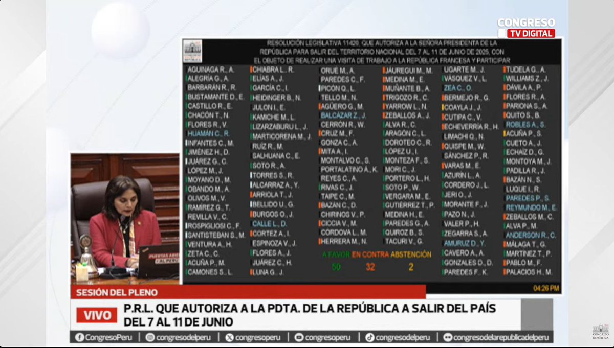 <a href="/congresoperu/">Congreso del Perú 🇵🇪</a> <a href="/canalN_/">Canal N</a> <a href="/Politica_LR/">Política y Economía La República</a> <a href="/Politica_ECpe/">Política El Comercio</a> <a href="/exitosape/">Exitosa Noticias</a> <a href="/ExpresoPeru/">Diario Expreso</a> <a href="/peru21noticias/">Perú21</a> <a href="/noticias_tvperu/">TVPerú Noticias</a> <a href="/RPPNoticias/">RPP Noticias</a> <a href="/Latina_Noticias/">Latina Noticias</a> #PorEstosNo. Atención a los grupos parlamentarios que en el Congreso aprobaron el viaje de Dina Boluarte a Francia:
Fuerza Popular de Keiko Fujimori y APP de César Acuña se consolidan como las bancadas cómplices de un gobierno caracterizado por la frivolidad e ineptitud.