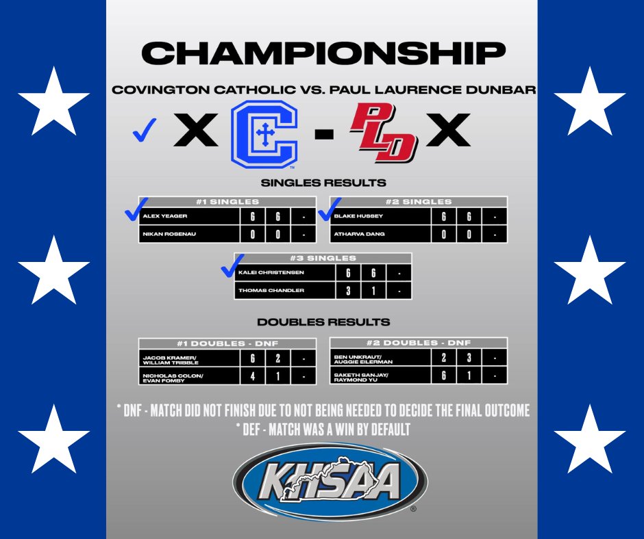 CovCathColonels's tweet image. Wow! Wow! Wow!
3-peat for the Tennis Colonels!
🏆 3-0 win in the finals
🏆 3 state titles: team, singles (Yeager), doubles (Christensen & Hussey)
🏆 Beat the heat, no class divisions, & the pressure of defending it all!
#CovCath #Threepeat #StateChamps #CCHEducatingPhysically