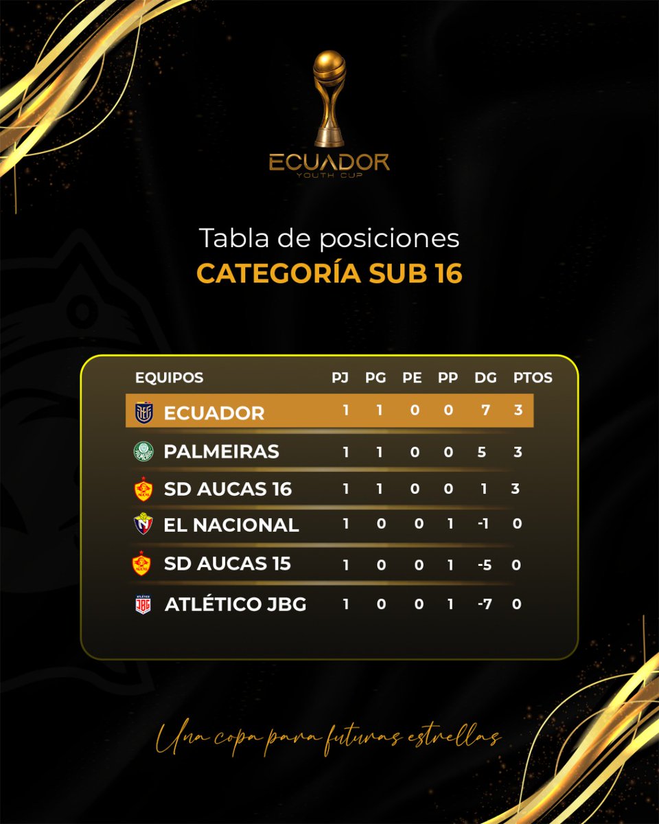 ⚽️🏆U16 | Resultados primera fecha #EYC2025 

🟡🔴
