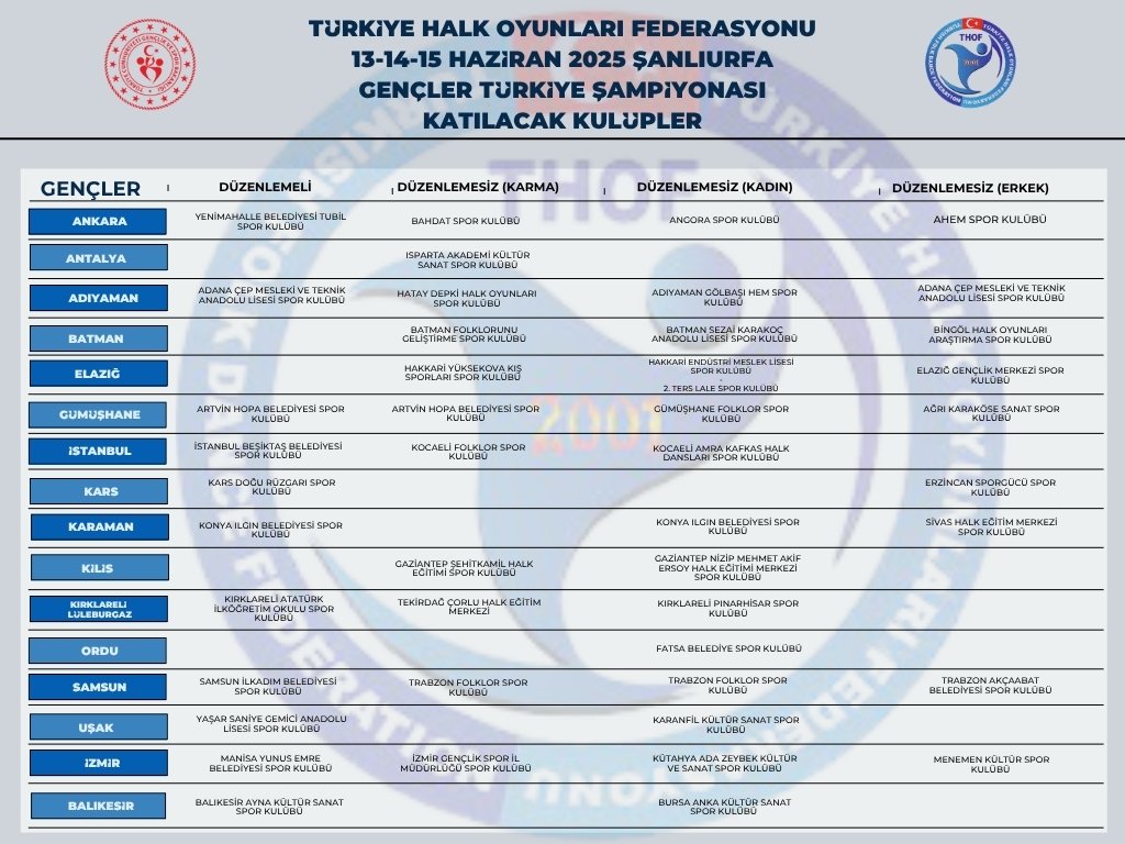 Gençler Türkiye Şampiyonası Hakkında 

Federasyonumuzun 2025 yılı faaliyet programında yer alan ve 13-14-15 Haziran 2025 tarihlerinde Şanlıurfa’da düzenlenecek olan Gençler Türkiye Şampiyonası’na ilişkin regleman ve yarışacak kulüplerin listesine aşağıdaki gibidir.

ÖNEMLİ