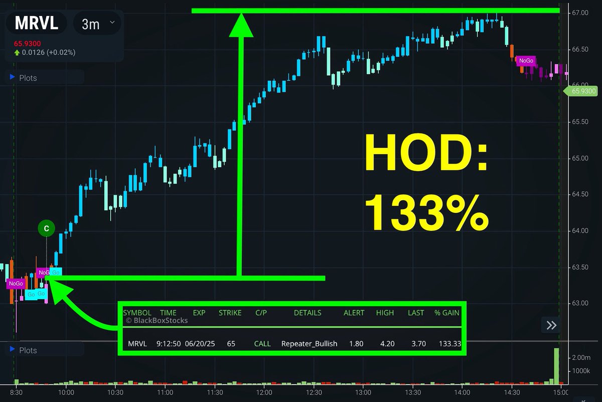 Nice move on $MRVL today! 🚨We alerted to this move in the morning trading hours, and saw a nice move to the upside throughout the day, only seeing a small dip before the close. This alert saw a nice upside of 133% at HOD. Does this move continue tomorrow? Drop a comment with