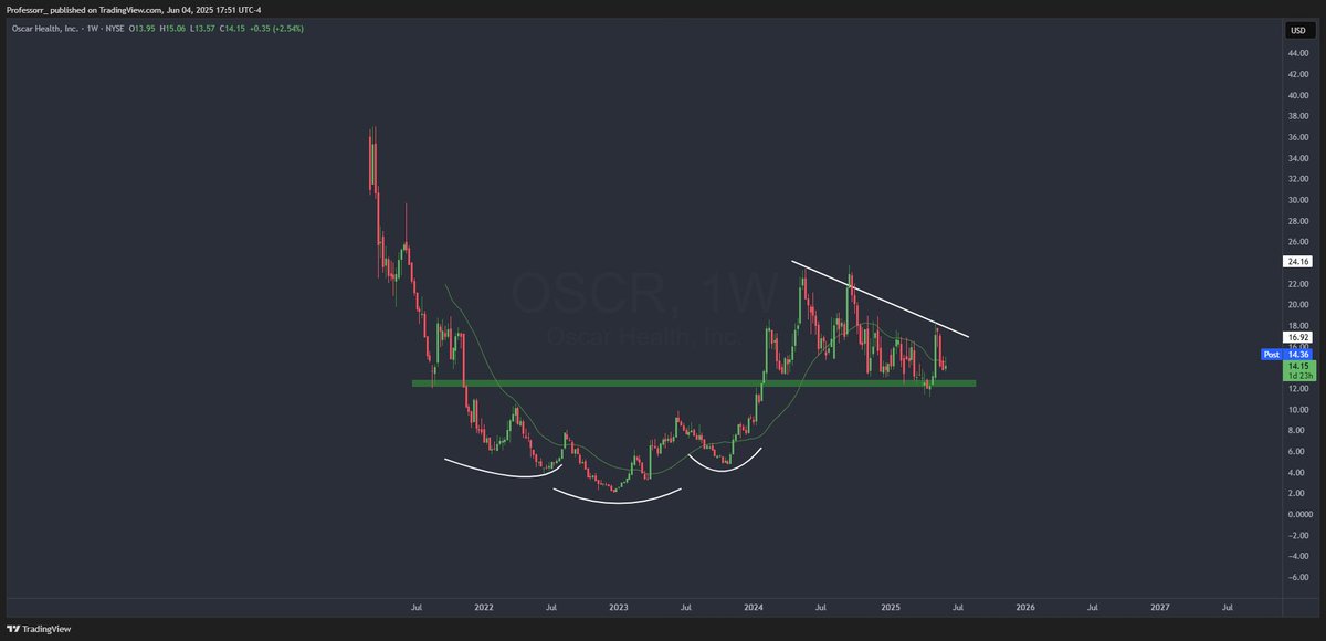 TheProfInvestor's tweet image. $OSCR Weekly chart:

1st a inv head &amp;amp; shoulders breakout

Now consolidating above support. You know this will explode, and when it does- we will be $25+