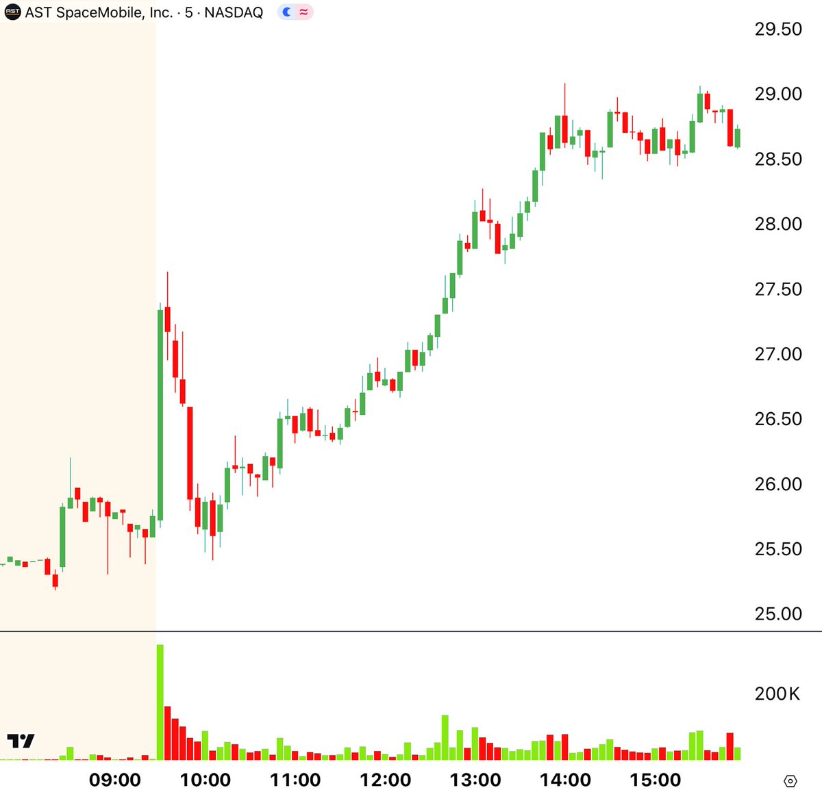 CenterPointSec's tweet image. 🟩🟩🟩🟩🟩🟩🟩🟩🟩🟩🟩
30-Second Stock Market Review
🟥🟥🟥🟥🟥🟥🟥🟥🟥🟥🟥

1️⃣ $ASTS up 13% amid speculation that Blue Origin and AST SpaceMobile could be planning a future collaboration.
2️⃣ $APLD up 29% after the company received price target increases following its recent data…