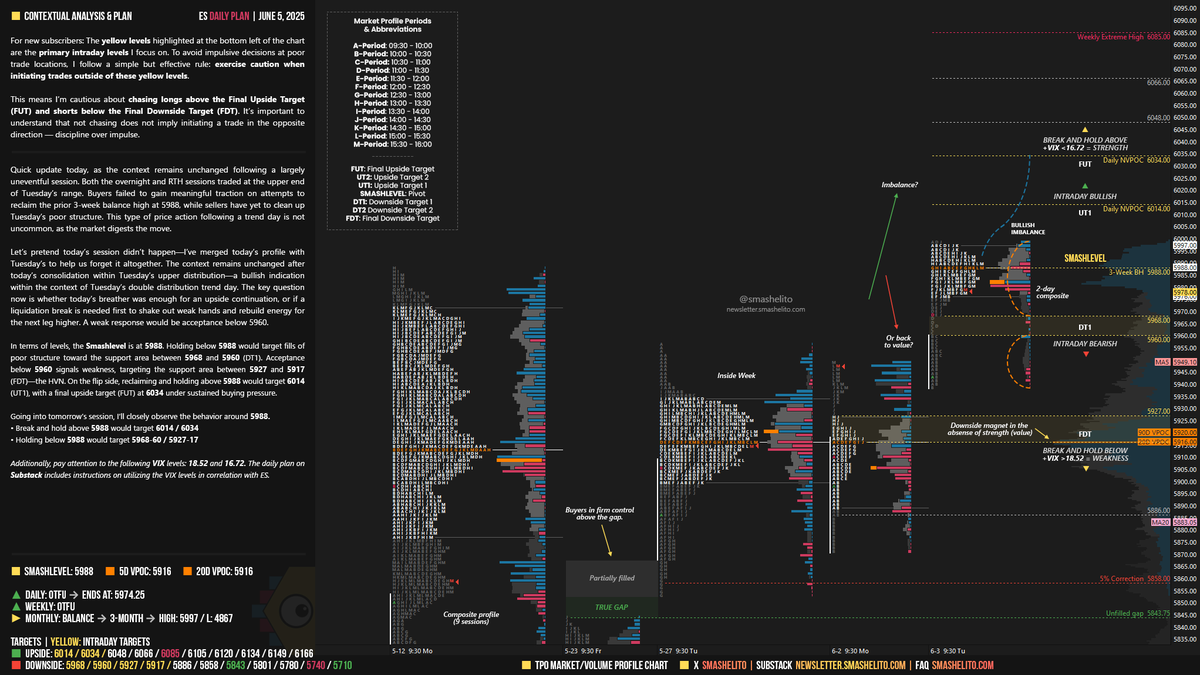 #ES_F Daily Plan | June 5

Let’s pretend today’s session didn’t happen—I’ve merged today’s profile with Tuesday’s to help us forget it altogether. The context remains unchanged after today’s consolidation within Tuesday’s upper distribution—a bullish indication within the context