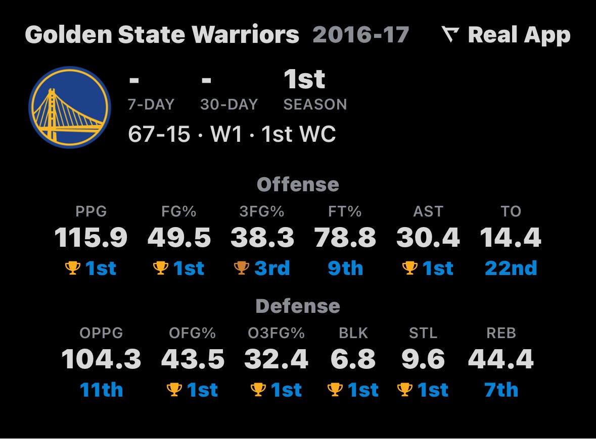 ownedby30's tweet photo. The 2017 Warriors were NOT real😭😭😭 https://t.co/3YrBtPpHdu
