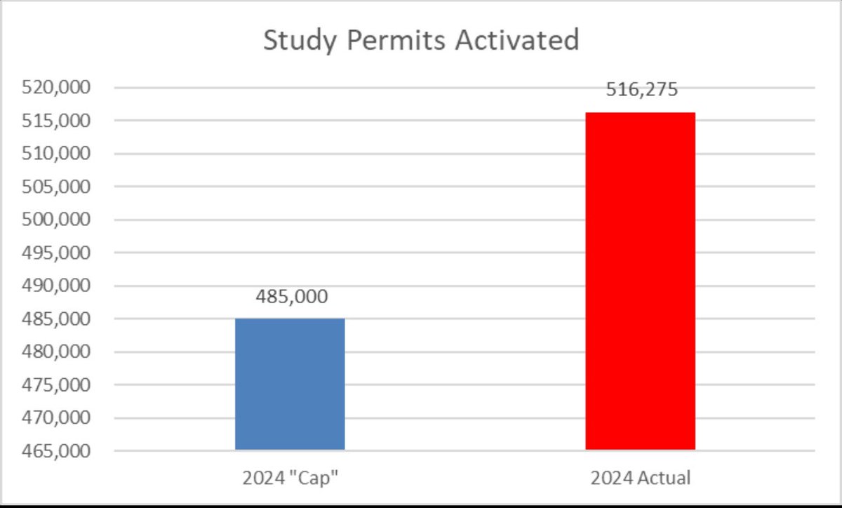 The Libs promised to "cap" foreign study permits.

They lied.

They blew their "cap" out of the water and added over 500,000 people last year - roughly same as adding another Halifax to Canada.

All are allowed to work and compete with Canadians for jobs.
ircc.canada.ca/opendata-donne…