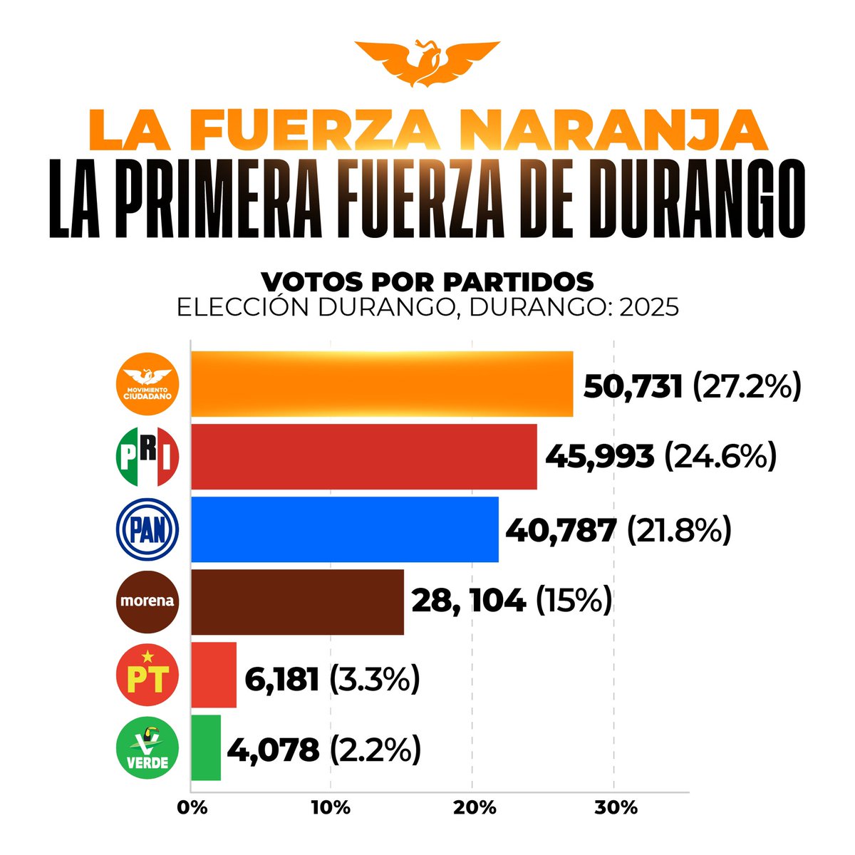 En Durango nos consolidamos como la primera fuerza política, con <a href="/PanchoFrancoDgo/">Pancho Franco</a>. 🍊 

Hoy Durango tiene una nueva alternativa y es gracias a tu confianza. 🧡