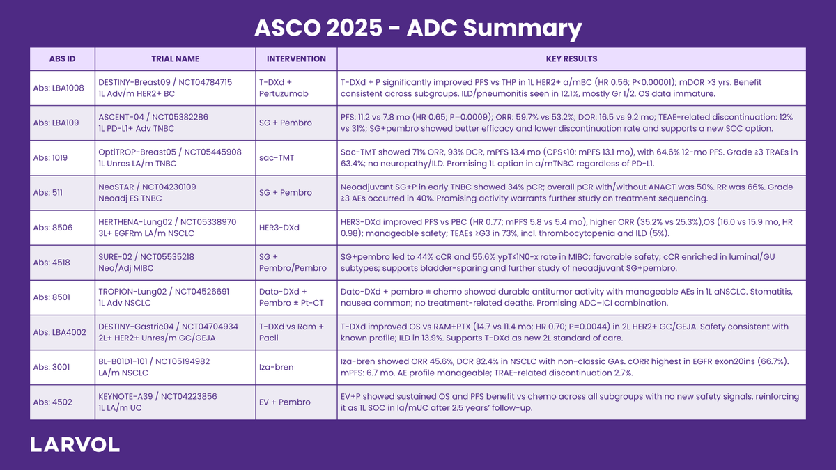 <a href="/ASCO/">ASCO</a> 2025 Annual Meeting #ADCs Recap - Here are the top trials from #ASCO25 with summary.

Follow up for more oncology updates: t.ly/7TCD6

#LARVOL #CancerResearch #Oncology #CancerData #ClinicalTrials #OncologyInsights | <a href="/DrChoueiri/">Toni Choueiri, MD</a> | <a href="/PTarantinoMD/">Paolo Tarantino</a> | <a href="/stolaney1/">Sara Tolaney</a> |