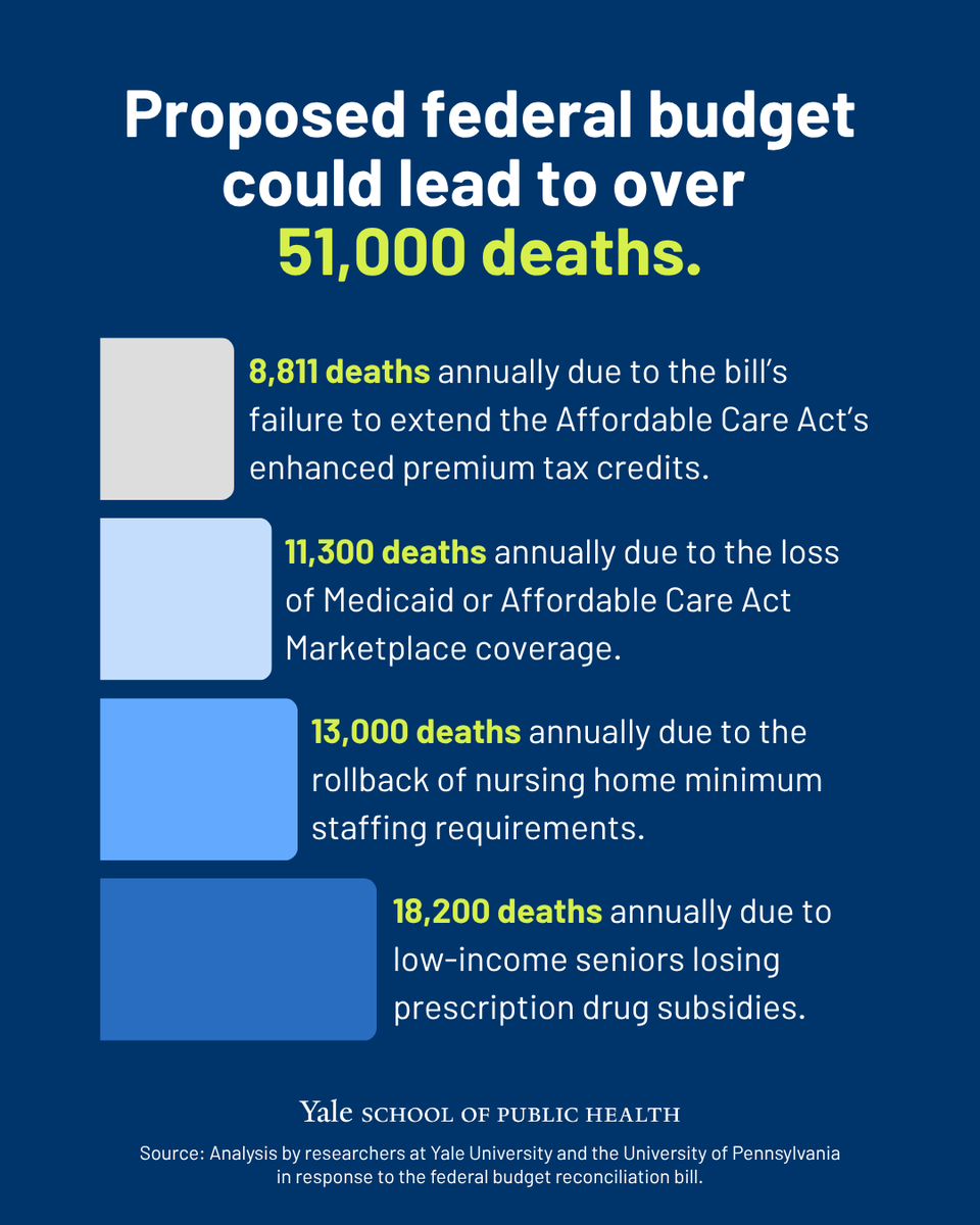 Enacting a House-passed federal budget reconciliation bill could mean millions of people disenrolled from Medicaid &amp; ACA Marketplace coverage, resulting in as many as 11,300 deaths, according to a new analysis. 

Other provisions could mean a total of 51,000 deaths annually. 

1/
