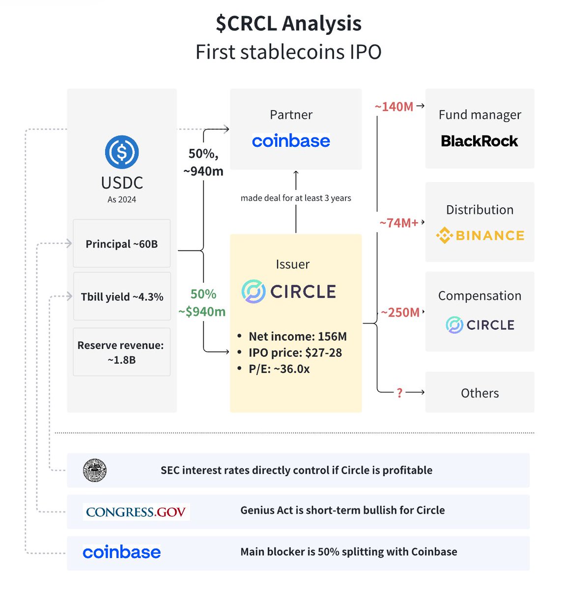 $CRCL: First stablecoin on NYSE analysis

1. Circle is a leveraged "uninsured money market fund": Profits are dependent on US T-bill spreads. IPO priced at $27-28/share, with ARK and BlackRock interested in investing 10%, said to be over 25x oversubscribed.

2. Two major cost