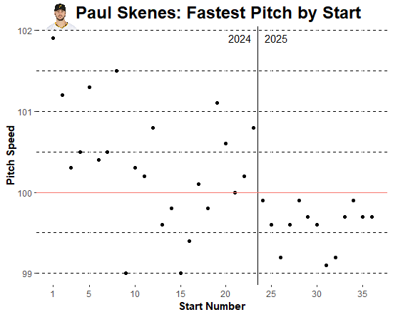 brettpk27's tweet photo. Despite his great success thus far this season, Paul Skenes has seen a significant decrease in his fastball pitch-velocity. After throwing 100 pitches of 100+ mph in 23 games last season, he has yet throw a pitch of 100+ mph this year. https://t.co/VBJCRfWU2T