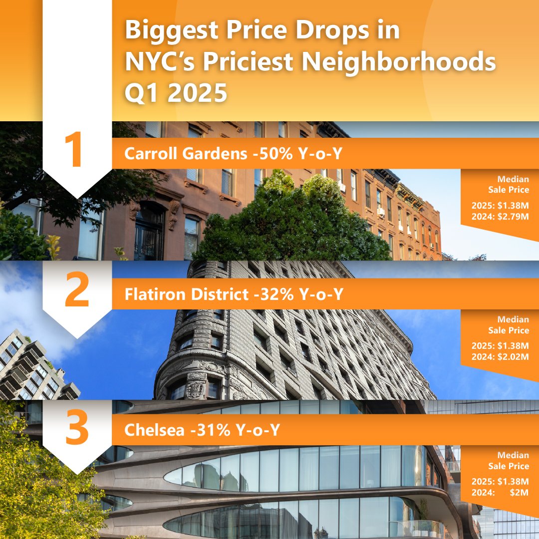 Biggest Price Drops in NYC’s Priciest Neighborhoods – Q1 2025 

#1 Carroll Gardens: Down 50% to $1.38M. 
#2 Flatiron District: A 32% Y-o-Y drop pulled it down from $2.02M. 
#3 Chelsea: Median sale prices contracted 31% to $1.38M.

 Learn more: propertyshark.com/Real-Estate-Re….
