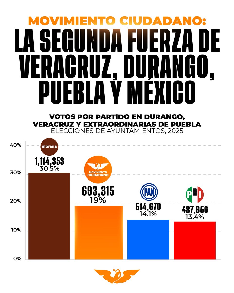 jesi_ortega's tweet photo. ¡Gracias a todas y todos por hacerlo posible!

Hoy somos la segunda fuerza de México: #LaFuerzaNaranja 🇲🇽 https://t.co/dAtF6fGAJB