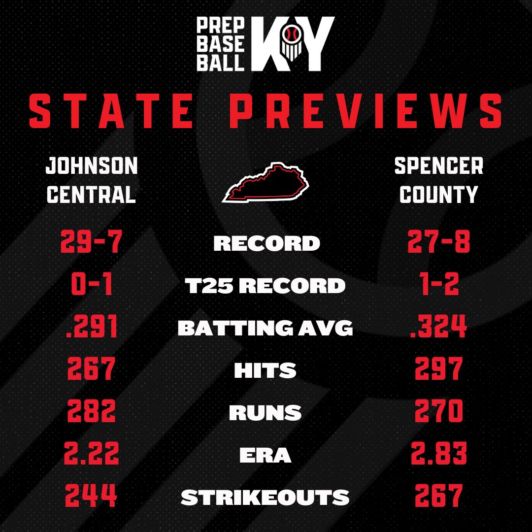 🚨 STATE MATCHUP PREVIEW 🚨

Johnson Central
vs.
Spencer County <a href="/SpencerCoBSBL/">Spencer County Baseball</a>

#KYState25 || <a href="/prepbaseball/">Prep Baseball</a>