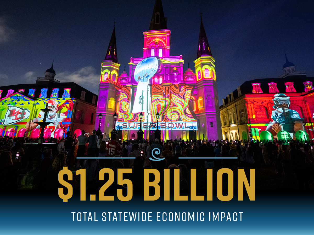 NOLASuperBowlHC's tweet image. Super Bowl LIX generated $1.25 billion in statewide economic activity. The study by @LSUOursoCollege underscores not just the Super Bowl's incredible economic footprint, but also New Orleans' position as THE host city for major events.
Read more: admin.opportunitylouisiana.gov/wp-content/upl…