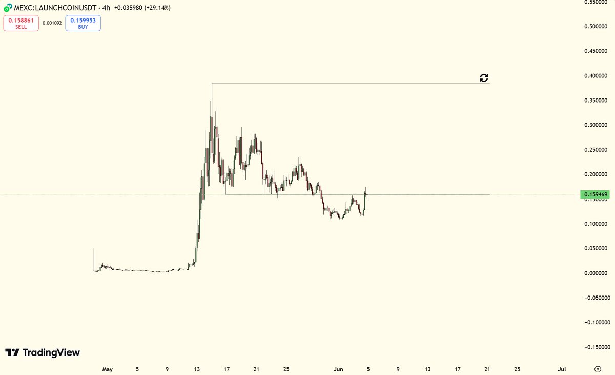 #LAUNCHCOIN - It looks like a lot of promise to me and I continue to accumulate a position

And it's reminiscent of #FARTCOIN in the month of April, where a lot of people can get on that ark to ride that wave

Sideline? 

HIGHER!