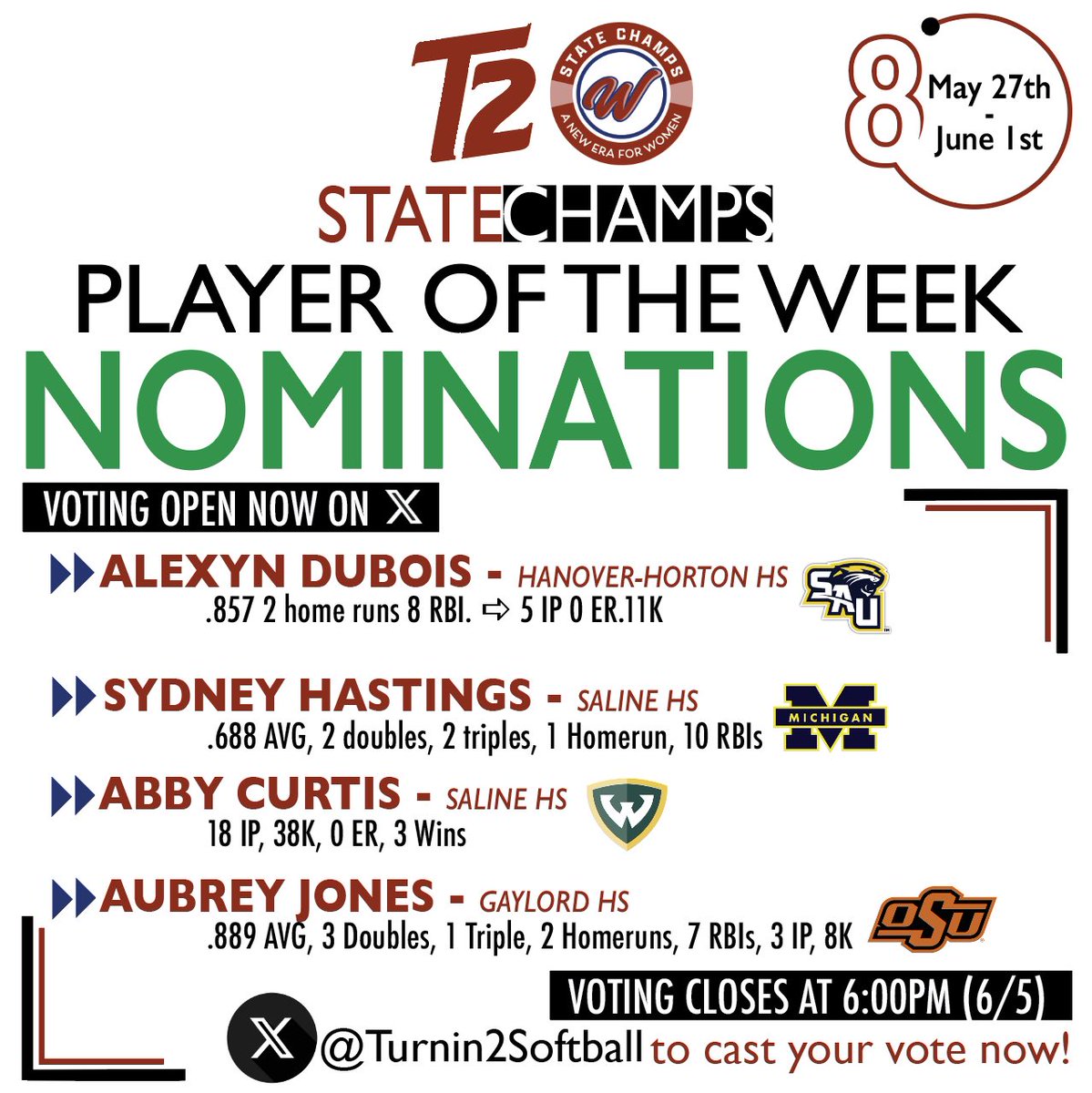 Turnin2 Softball (@turnin2softball) on Twitter photo Week 8 Player of the week is here!
โข
Below are the 4 player of the week nominations from May 26th - June 1st. Check out the image below for their stat line:
1. Alexyn Dubois (<a href="/Alexynd1212/">Alexyn DuBois</a>)
2. Sydney Hastings (<a href="/sydhastings_18/">Sydney Hastings #18</a>)
3. Abby Curtis (<a href="/abbycurtis21/">Abby Curtis #21</a> )
4. Aubrey Jones Week 8 Player of the week is here!
โข
Below are the 4 player of the week nominations from May 26th - June 1st. Check out the image below for their stat line:
1. Alexyn Dubois (<a href="/Alexynd1212/">Alexyn DuBois</a>)
2. Sydney Hastings (<a href="/sydhastings_18/">Sydney Hastings #18</a>)
3. Abby Curtis (<a href="/abbycurtis21/">Abby Curtis #21</a> )
4. Aubrey Jones