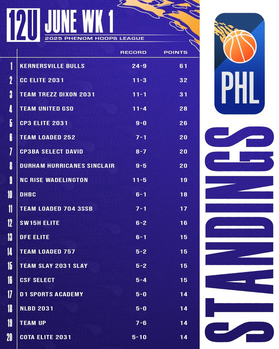 Phenom_Exposure (@phenomexposure) on Twitter photo Check out the latest standings in the #PhenomHoops League (#PHL)... see who stands in the Top 20 after this past weekend.
12u Division
<a href="/Coach_Rick57/">Rick Lewis</a> <a href="/colbylewis20/">Colby Lewis</a> <a href="/POBScout/">Patrick O'Brien</a> <a href="/JeffreyBendel_/">Jeff Bendel</a> <a href="/Phenom_Hoops/">Phenom Hoop Report</a> <a href="/ty1ewis/">Tyler Lewis</a> <a href="/CoachChrisNC/">Chris Ewell</a> Check out the latest standings in the #PhenomHoops League (#PHL)... see who stands in the Top 20 after this past weekend.
12u Division
<a href="/Coach_Rick57/">Rick Lewis</a> <a href="/colbylewis20/">Colby Lewis</a> <a href="/POBScout/">Patrick O'Brien</a> <a href="/JeffreyBendel_/">Jeff Bendel</a> <a href="/Phenom_Hoops/">Phenom Hoop Report</a> <a href="/ty1ewis/">Tyler Lewis</a> <a href="/CoachChrisNC/">Chris Ewell</a>