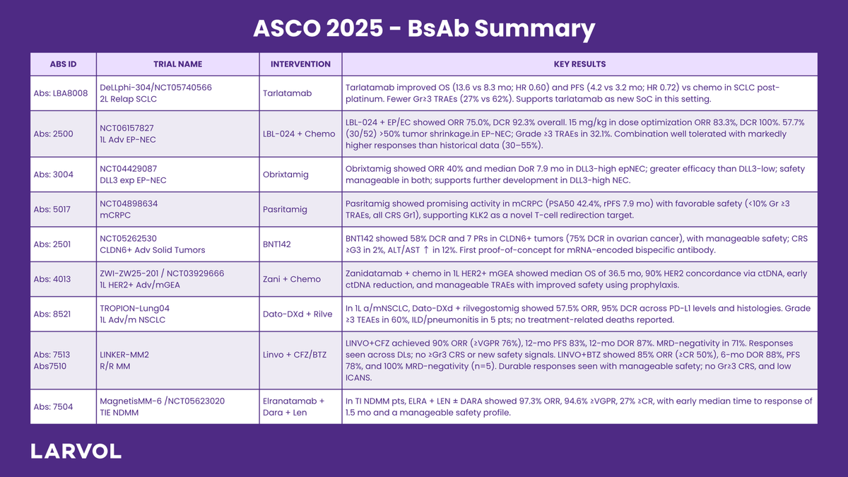 <a href="/ASCO/">ASCO</a> 2025 Annual Meeting #Bispecifics Recap - Here are the top trials from #ASCO25 with summary.

Follow up for more oncology updates: t.ly/7TCD6

#LARVOL #CancerResearch #Oncology #CancerData #ClinicalTrials #OncologyInsights #ASCO2025 | <a href="/TiansterZhang/">Tian Zhang, MD, MHS, FASCO (@tiansterzhangmd.bsky)</a> |