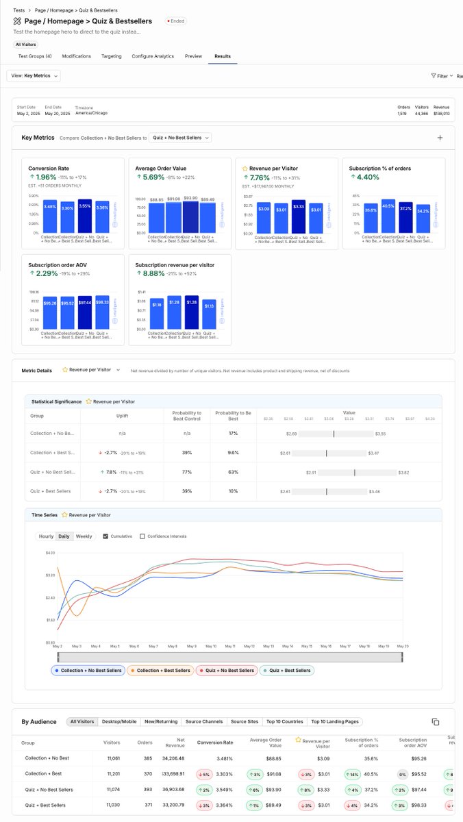 Just ran a homepage test:

🏆 “Quiz + No Best Sellers” beat all variants:

+7.8% RPV
+5.7% AOV
+1.96% CVR
+8.9% sub RPV
+4.4% sub orders

Personalized > Best approach ever. People want to feel special.

Quiz crushed best sellers.

More tests coming.