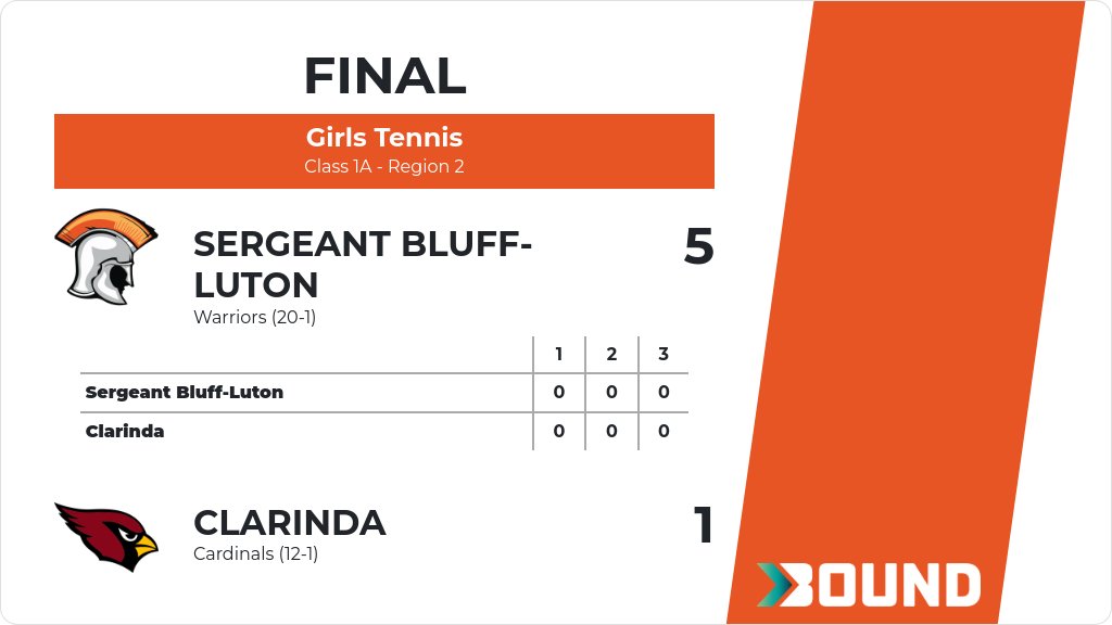 Girls Tennis (Varsity) Score Posted - Class 1A - Region 2 - Sergeant Bluff-Luton Warriors defeat Clarinda Cardinals 5-1. gobound.com/ia/ighsau/girl…