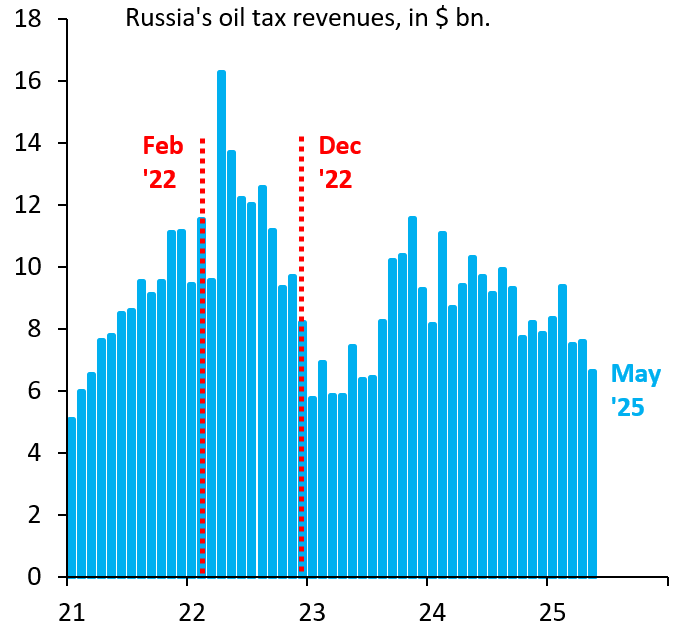Russia's tax revenues from oil were down -32% y/y in May '25 and the lowest since just after the start of the G7 cap. This is the combined effect of massive US, UK and EU sanctions on Russia's shadow fleet and lower oil prices. Sanctions work! Shut down Putin's money machine...