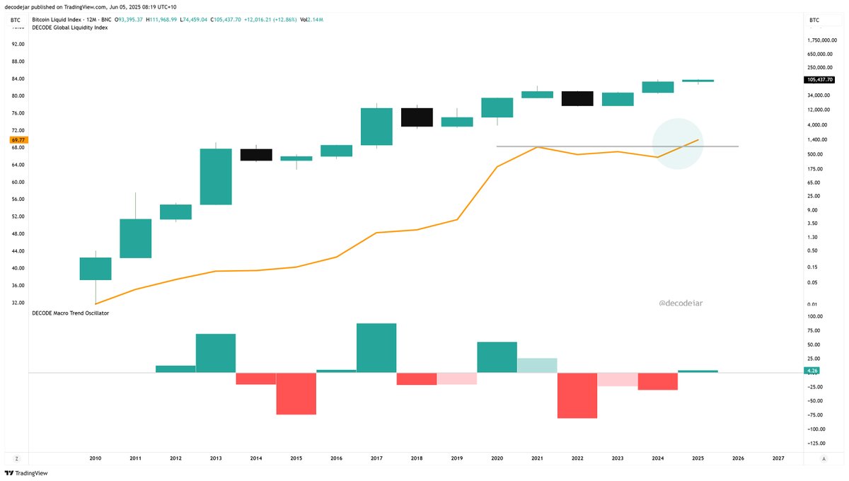After three consecutive yearly red bars, make no mistake, it's going to be a big year for bitcoin and crypto, and that's likely just the beginning.
