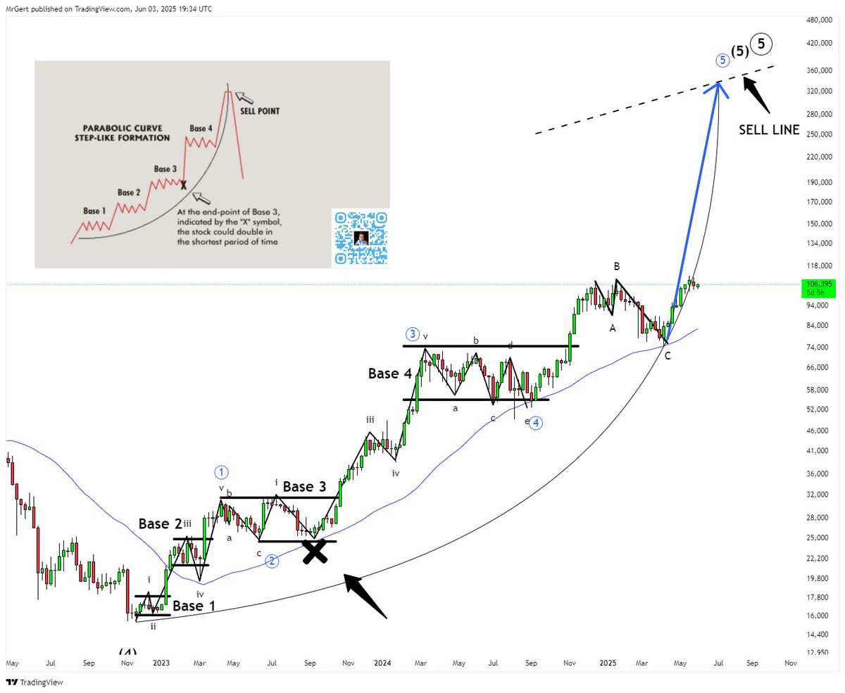 aqoola_14's tweet photo. #Bitcoin は上昇トレンドの最終��面に入り、目標価格は320,000ドルと予想されています📈
（h/t #Bitcoins https://t.co/V9i7b2eBjK