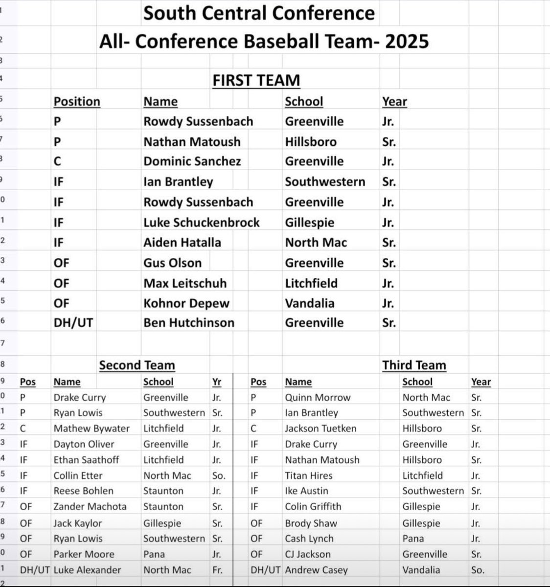 CONGRATULATIONS to our Baseball SCC All Conference Player
2nd Team- Reese Bohlen
2nd Team-Zander Machota