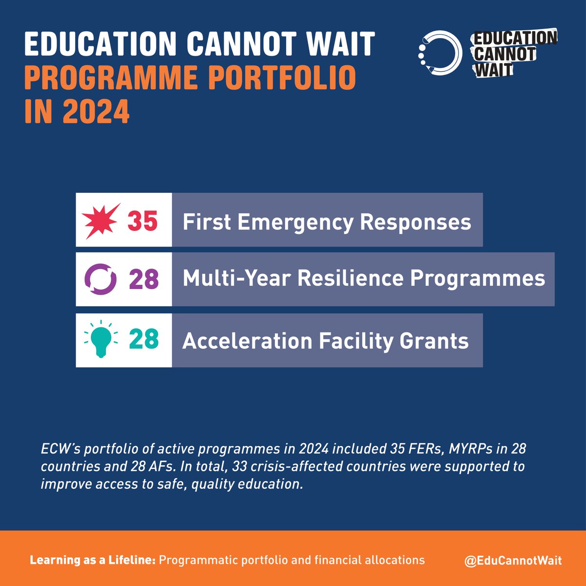 Education Cannot Wait (@educannotwait) on Twitter photo In 2024, <a href="/EduCannotWait/">Education Cannot Wait</a> active portfolio included:
💥35 First Emergency Responses
🔄28 Multi-Year Resilience Programmes
💡28 Acceleration Facility grants
In total, #ECW & partners have supported 33 crisis-affected countries to improve access to safe, inclusive In 2024, <a href="/EduCannotWait/">Education Cannot Wait</a> active portfolio included:
💥35 First Emergency Responses
🔄28 Multi-Year Resilience Programmes
💡28 Acceleration Facility grants
In total, #ECW & partners have supported 33 crisis-affected countries to improve access to safe, inclusive