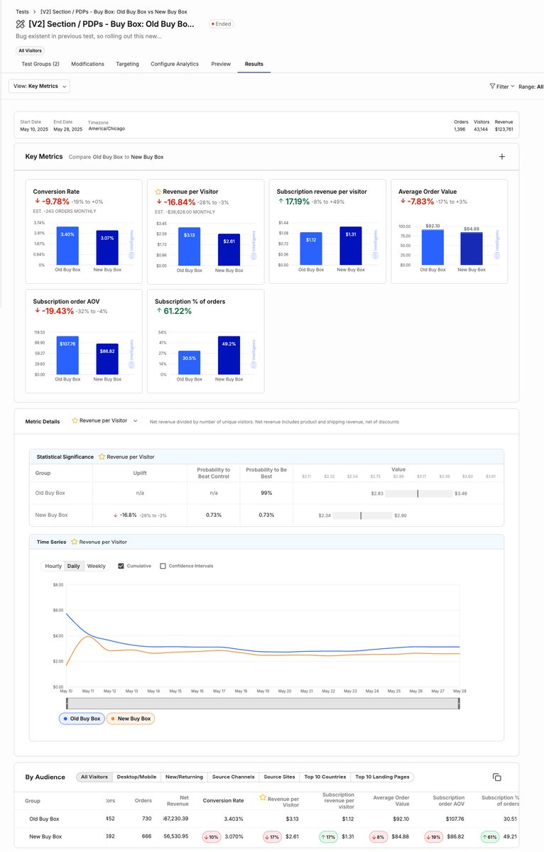 Just ran a 2-week test on our PDP Buy Box.

📉 Short-term dip:
–17% RPV
–10% CVR
–8% AOV

But 📈 subs jumped:
+61% in subscription order rate
+17% sub RPV

1,396 orders
43,144 visitors
$123.7K revenue

More subscribers = more long-term $$.

Retention will prove this win.