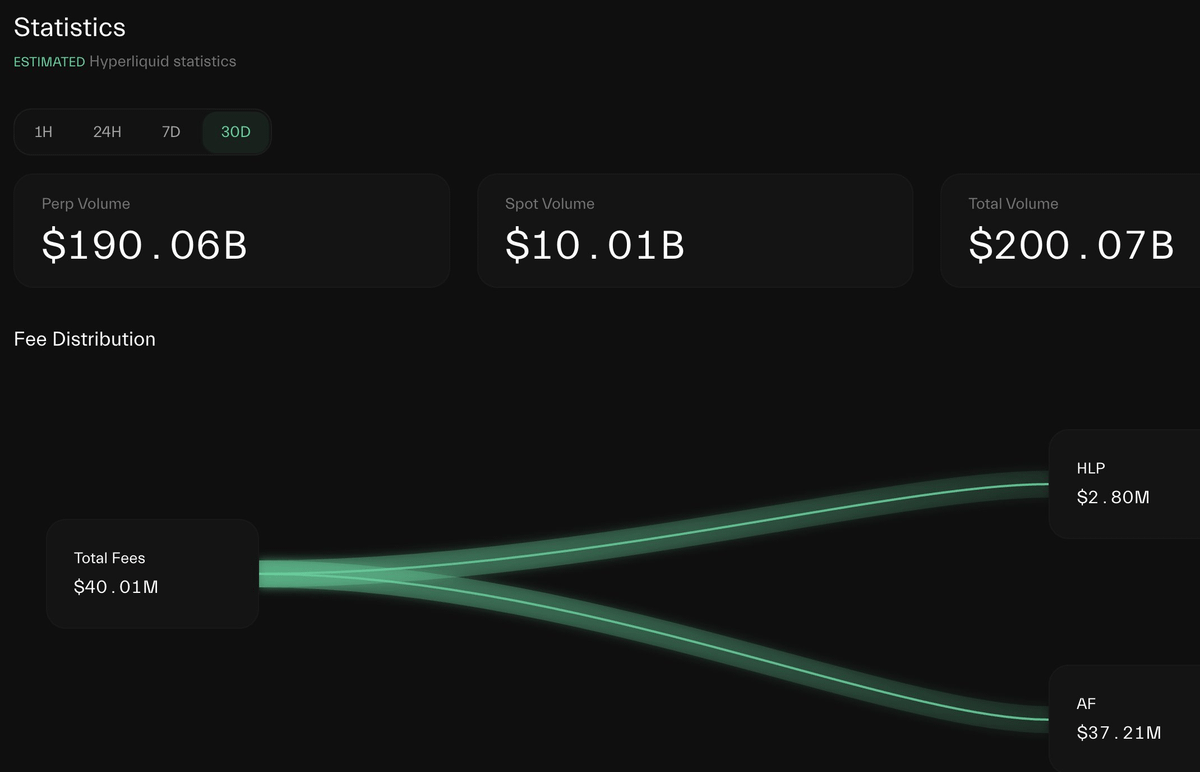 maishumai's tweet image. 【Hyperliquidの理念が時代を動かしている話】
先日ATHを果たした $HYPE @HyperliquidX 
MCにして13b目前まで達したわけですが、その背景にとんでもない実績を達成していることにあるといえます

📈 過去30日間の取引高は190bドル
これはBinanceの約20%、BybitのBTC先物取引量の約50%に相当…