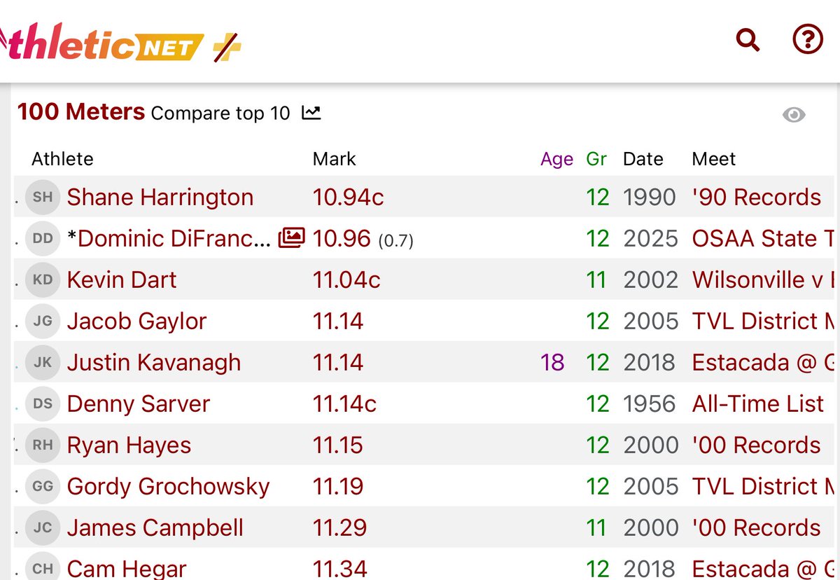 domdifrancisco (@domdifrancisco) on Twitter photo SO close to the school record but considering I was still recovering from an appendectomy, I’ll take it.
HM All State 100
HM All League 100
HM All League 4X100
HM All League 200
Voted Most Inspirational
Led Men’s team in Meet Points
<a href="/_CR_Football/">College of the Redwoods Football</a> <a href="/RedwoodsTrackXC/">Redwoods Track And Cross Country</a> SO close to the school record but considering I was still recovering from an appendectomy, I’ll take it.
HM All State 100
HM All League 100
HM All League 4X100
HM All League 200
Voted Most Inspirational
Led Men’s team in Meet Points
<a href="/_CR_Football/">College of the Redwoods Football</a> <a href="/RedwoodsTrackXC/">Redwoods Track And Cross Country</a>