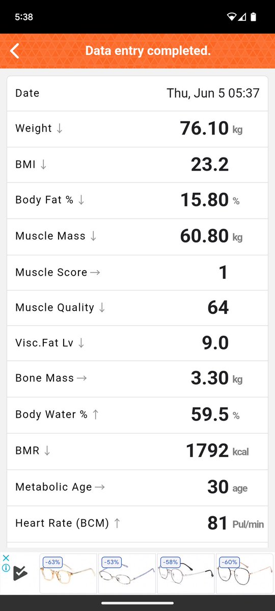 【ダイエット】
開始から-1913-日目
体重:76.10kg
前日から:-0.70kg
開始から:-15.1kg
体脂肪率:15.8%
筋肉量:60.80kg
基礎代謝量:1792cal

■昨日の運動
✔ウォーキング0km
✔腕立て100回
✔バドミントン1時間

暑い中のバドミントンは効く

#ダイエット記録