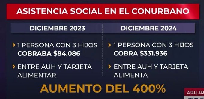 ¿Cómo que no hay plata?

ACÁ ESTÁ LA PLATA MILEI

SACALE A LOS VAGOS SI SOS TAN LEÓN

VETA EL AUMENTO DE LOS SENADORES SI SOS TAN LEÓN

A la casta y los parásitos no los tocás, nefasto.