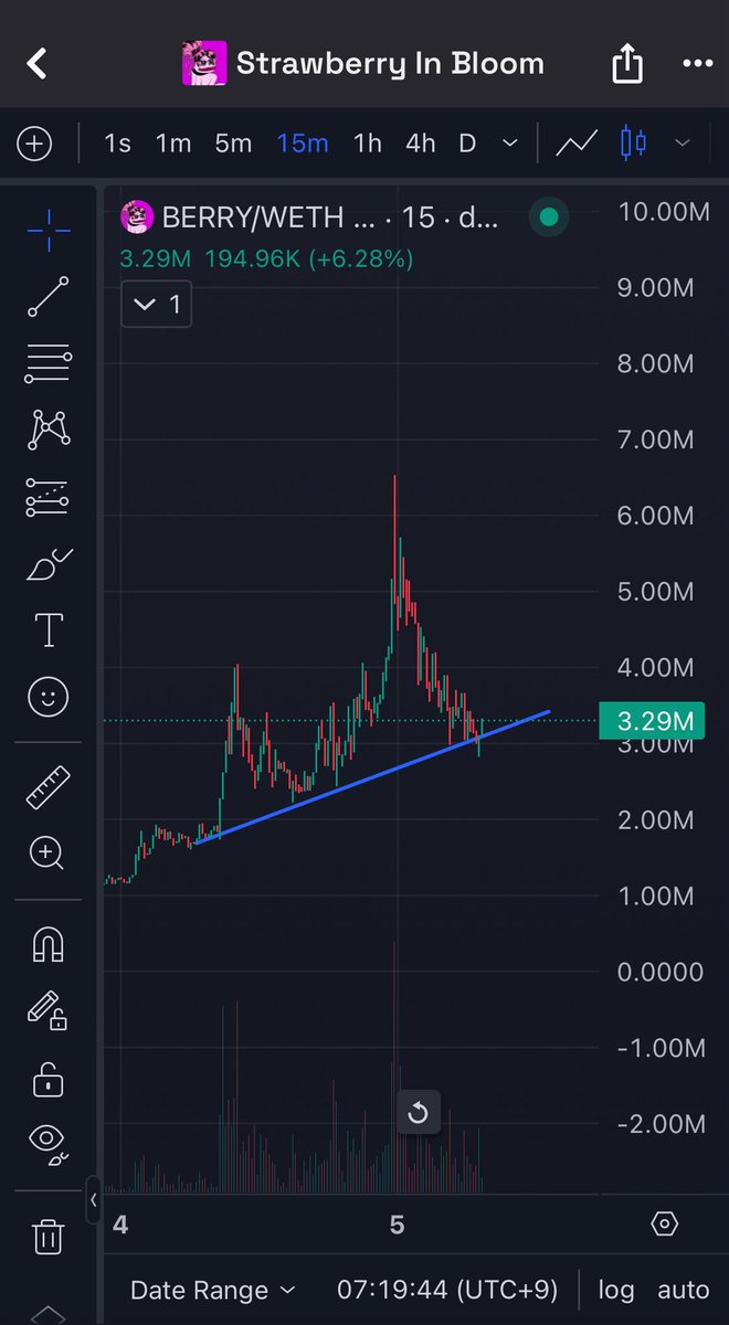 Good morning, Berry Fam🌸

We hit MC6.6M and bounced back at 3.2M.

The chart looks incredibly clean—you can see where it’s heading next📈

Yesterday wasn’t just a one-day miracle for $BERRY.

This is only the beginning.

We’re here to grow—slowly, steadily, and beautifully🍓