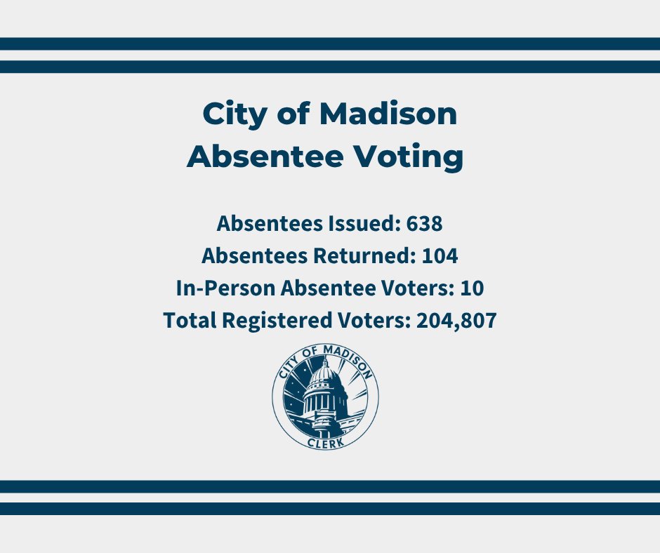 Madison WI Clerk (@madisonwiclerk) on Twitter photo Absentee stats for the <a href="/CityofMadison/">City of Madison, Wisconsin</a> Dane County Board District 1 Special Election as of 6/4/25 at 5:30 pm:
✔️Absentees issued: 638
✔️Absentees returned: 104
✔️In-person absentee (early) votes: 10
✔️Total registered voters: 204,807
myvote.wi.gov/en-us/Vote-Abs…
#MadisonVotes Absentee stats for the <a href="/CityofMadison/">City of Madison, Wisconsin</a> Dane County Board District 1 Special Election as of 6/4/25 at 5:30 pm:
✔️Absentees issued: 638
✔️Absentees returned: 104
✔️In-person absentee (early) votes: 10
✔️Total registered voters: 204,807
myvote.wi.gov/en-us/Vote-Abs…
#MadisonVotes