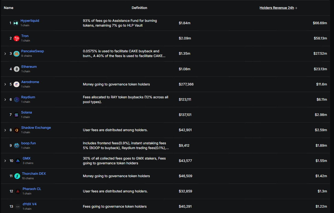 maishumai's tweet image. 【Hyperliquidの理念が時代を動かしている話】
先日ATHを果たした $HYPE @HyperliquidX 
MCにして13b目前まで達したわけですが、その背景にとんでもない実績を達成していることにあるといえます

📈 過去30日間の取引高は190bドル
これはBinanceの約20%、BybitのBTC先物取引量の約50%に相当…