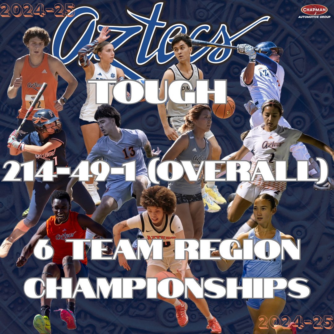WHAT A YEAR FOR THE PIMA AZTECS!!!!

Combining the season records with M&amp;W Soccer, Women’s Volleyball, M&amp;W Basketball, Baseball and Softball, the Aztecs went 214-49-1 (.811)

Out of the 11 sports, they captured 6 REGION I TEAM CHAMPIONSHIPS.  

#PimaAthletics #AztecTOUGH