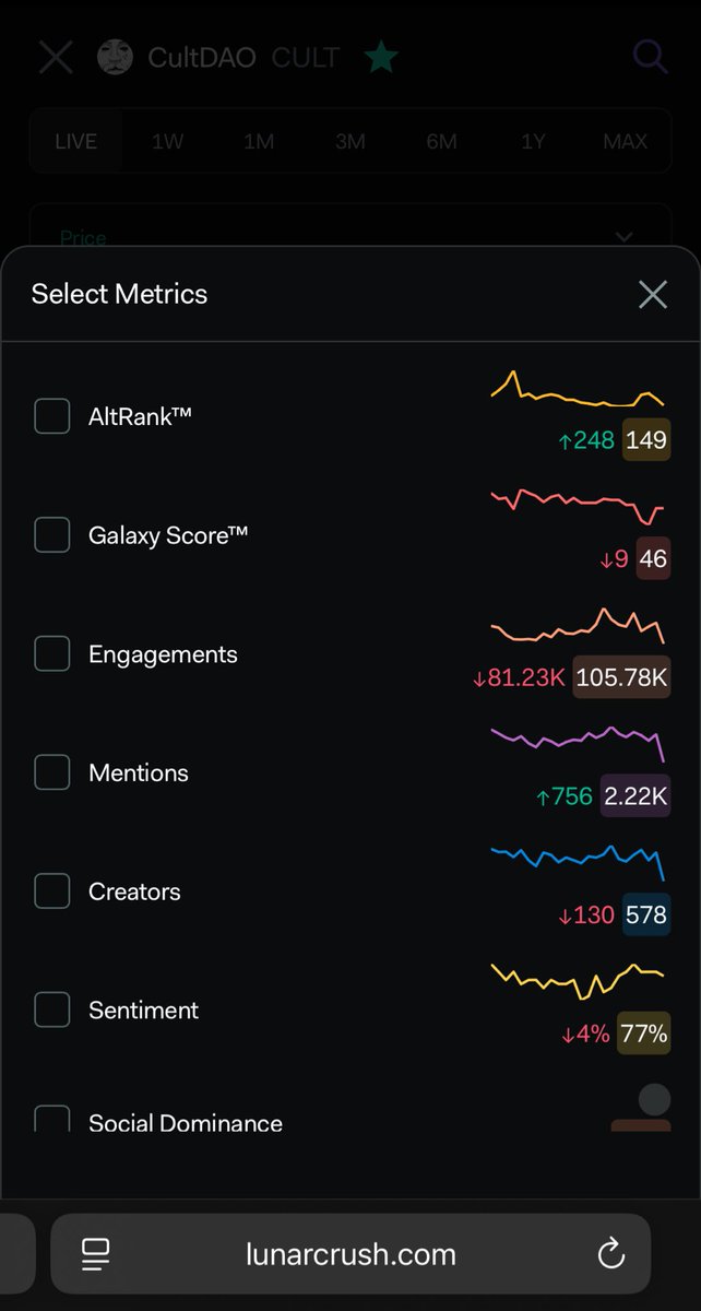 MrOmodulus's tweet image. $CULT gets more mentions from more creators than $WLD because @wearecultdao has an army, not just a flock of eye scanned sheep 🐑

Thanks as always to @LunarCrush for not selling out or compromising accurate data &amp;amp; gate keeping leaderboards… like VCs favourite anti-“SocialFi”.